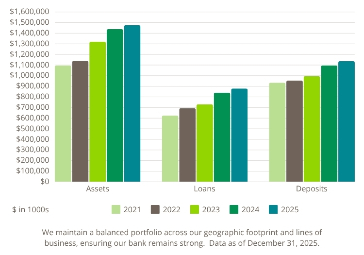 Bar chart graphic of 2021 through 2025 assets, loans, and deposits