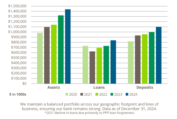 Bar chart graphic of 2020 through 2024 assets, loans, and deposits