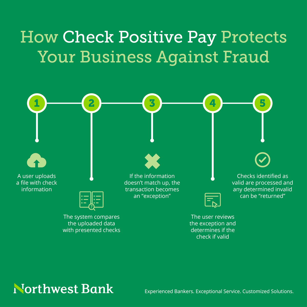 Chart graphically illustrating the steps for how Check Positive Pay protects a business against fraud